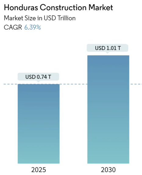 Honduras Construction Market Summary